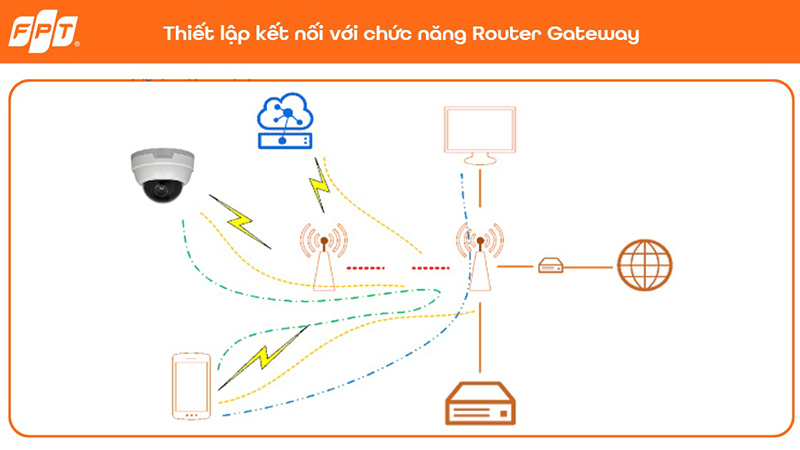 1734346043_22hoatdongvoichucnangroutergateway.jpg