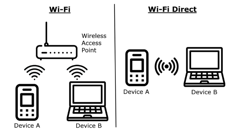 1753440369_wifi-direct-la-gi-2.jpg