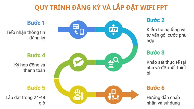 1754625799_lap-wifi-fpt-xa-thanh-an6.jpg