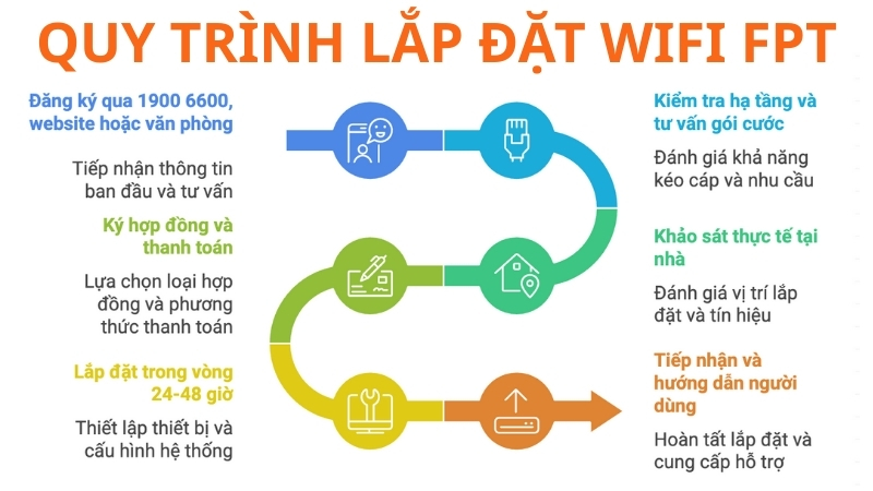 Quy trình lắp đặt nhanh chóng, kết nối Internet chỉ sau 24 - 48 giờ.