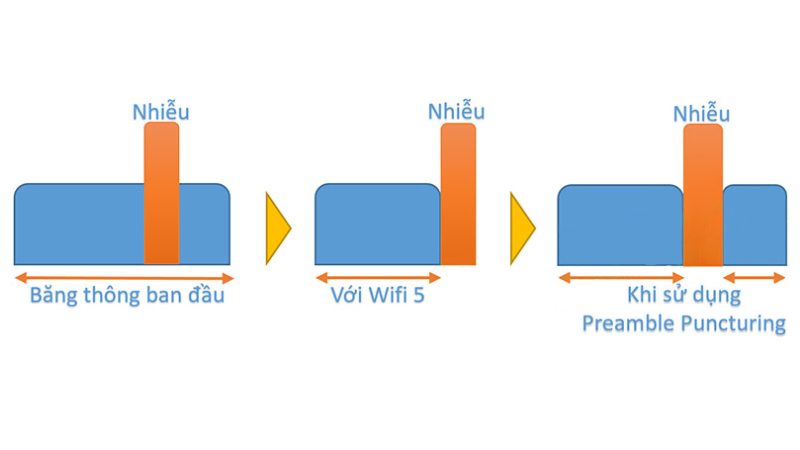 1755834647_preamble-puncturing-chan-tin-hieu-nhieu-giup-phat-huy-het-tiem-nang-cua-wi-fi-7.jpg