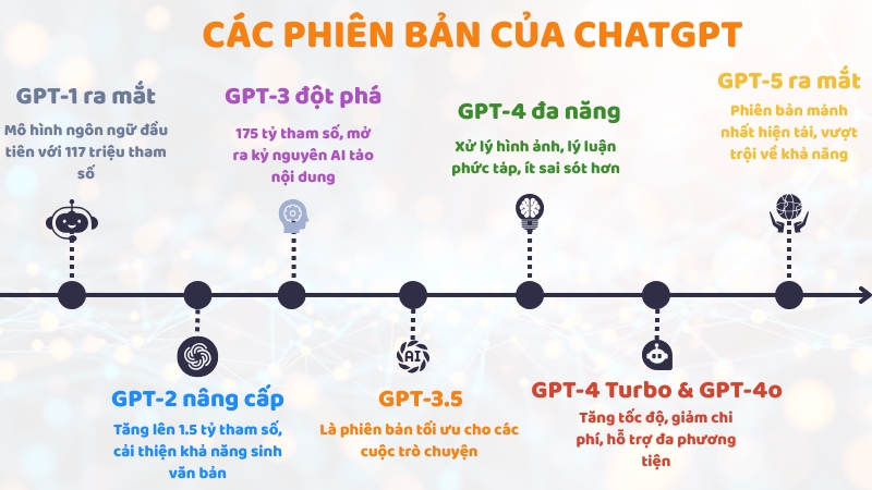 Các phiên bản hiện tại của ChatGPT