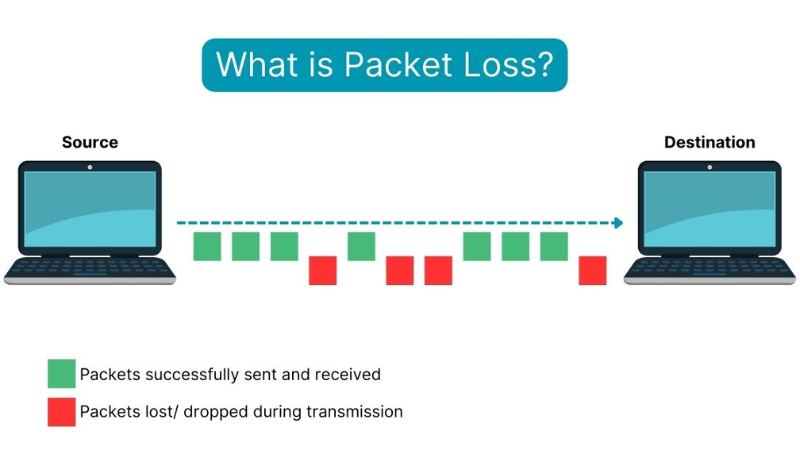 Packet Loss là hiện tượng mất gói dữ liệu trong quá trình truyền tải qua Internet