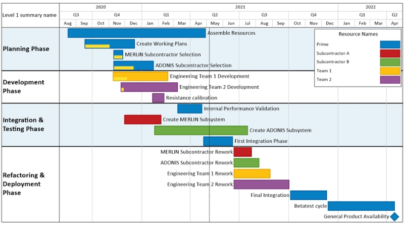 Biểu đồ Gantt hỗ trợ hoạch định nguồn lực và thời gian trên Microsoft Project