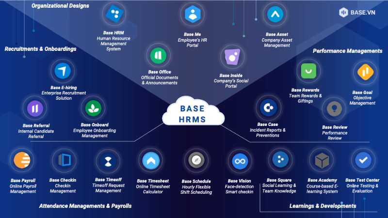 Base HRM+ là nền tảng quản trị nhân sự hiện đại với tư duy