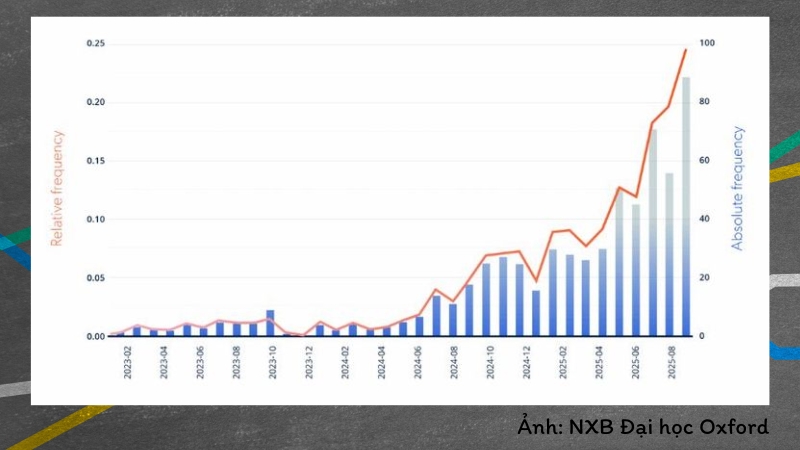 Trong năm 2025, mức độ sử dụng của