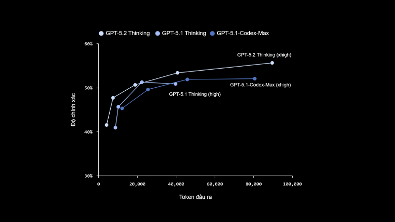 Biểu đồ thể hiện GPT-5.2 Thinking có bước đột phá về độ chính xác