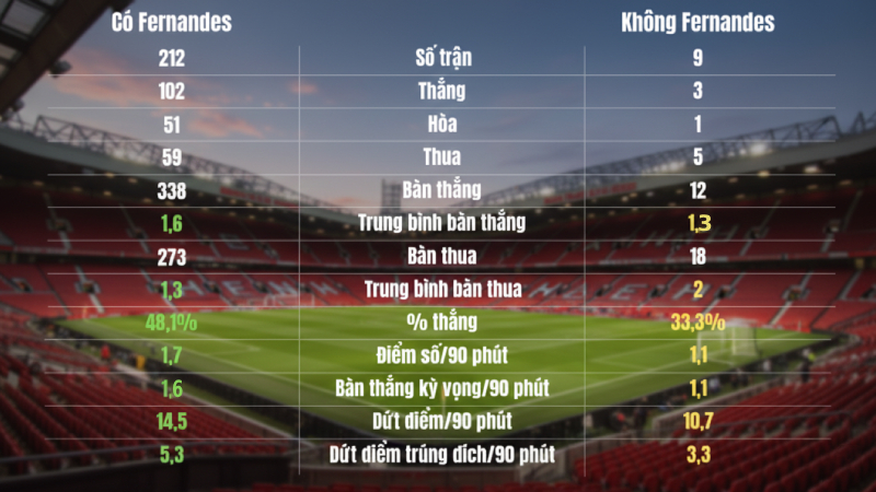 Thống kê hiệu suất của Man Utd khi có và không có Bruno Fernandes ở Ngoại hạng Anh