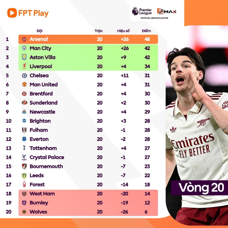 Arsenal đứng đầu bảng xếp hạng, cách biệt 6 điểm so với Man City
