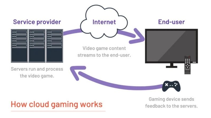 Quy trình truyền tải dữ liệu của Cloud Gaming
