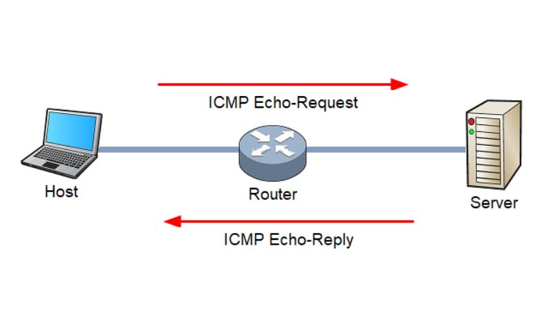 Nguyên lý hoạt động của ping mạng