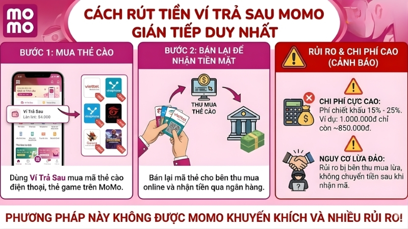 Phương pháp rút tiền ví trả sau MoMo gián tiếp có nhiều rủi ro