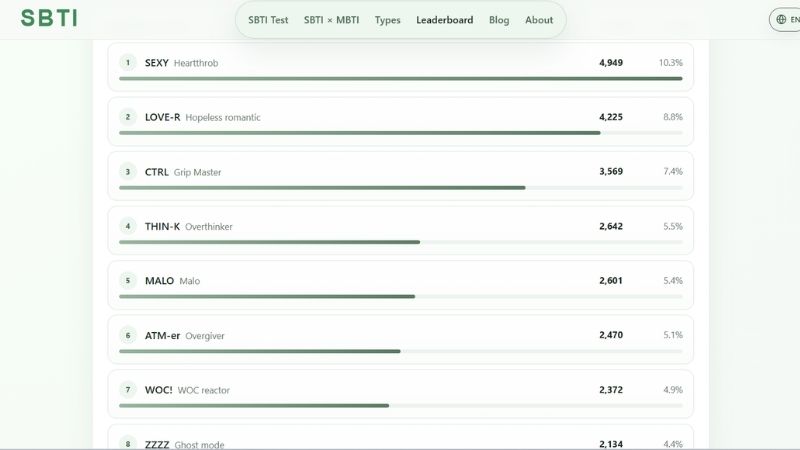 Top 5 tính cách SBTI phổ biến