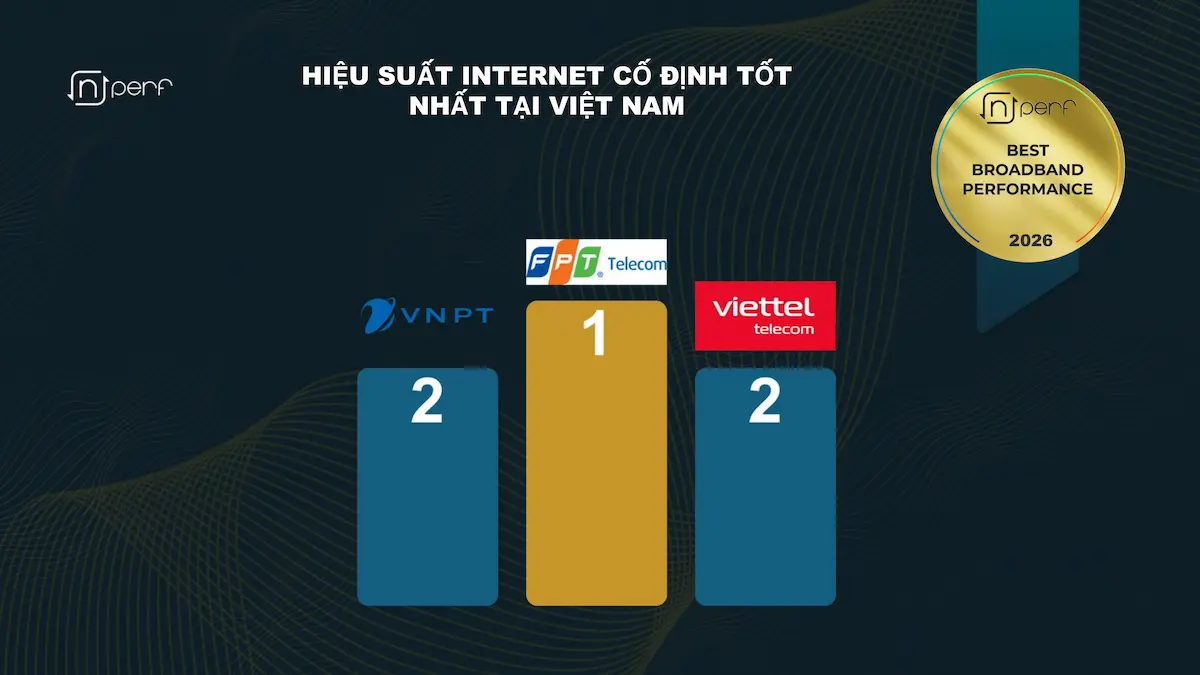 FPT dẫn đầu dịch vụ Internet cố định tại Việt Nam
