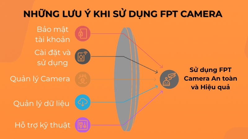 Sử dụng FPT Camera an toàn, hiệu quả với các lưu ý cần thiết