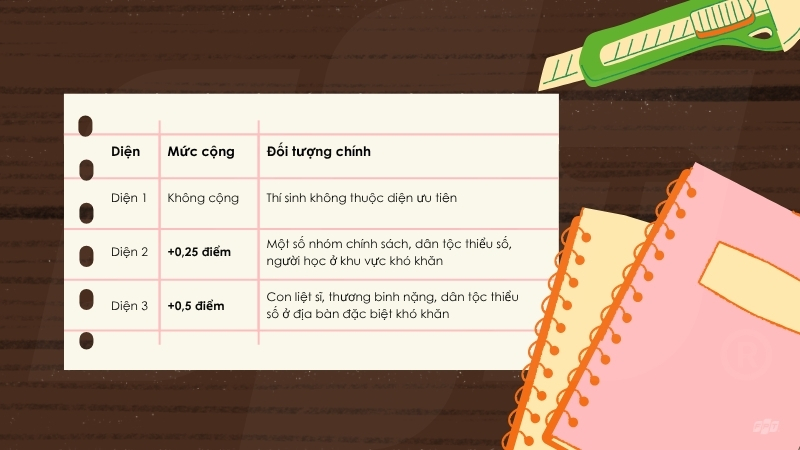 Tóm tắt các diện ưu tiên và mức cộng điểm tương ứng