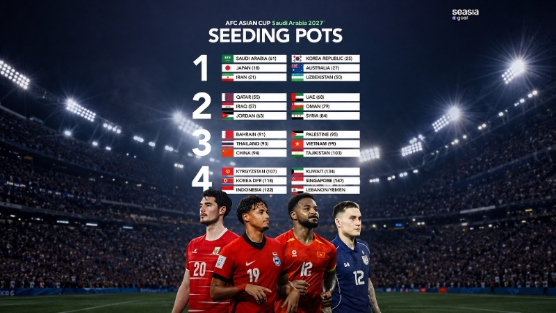 Phân nhóm hạt giống Asian Cup 2027