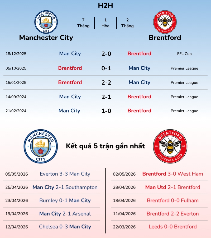 Lịch sử đối đầu và phong độ của Man City vs Brentford