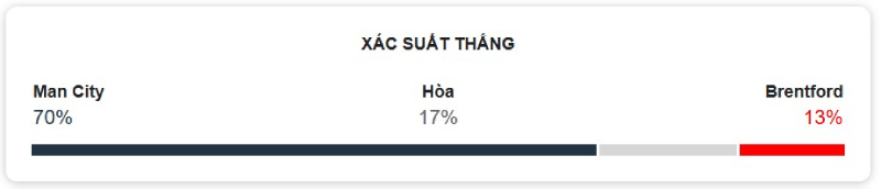 Dự đoán xác suất thắng của Man City vs Brentford (nguồn Google)