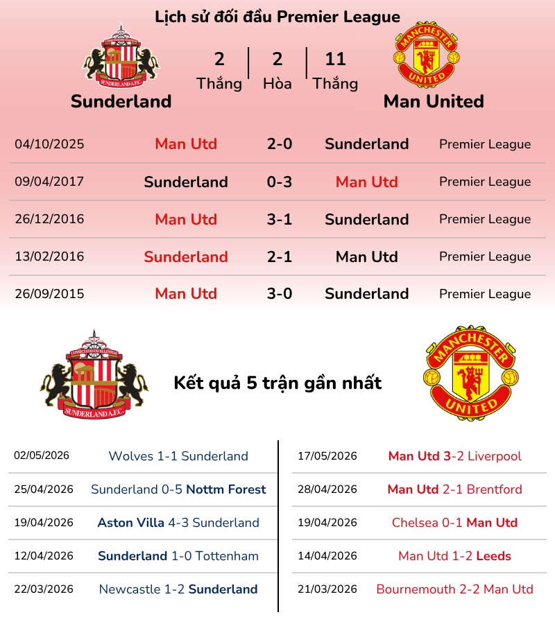 Lịch sử đối đầu và phong độ 5 trận gần nhất của Sunderland vs Man Utd