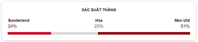 Dự đoán xác suất thắng của hai đội Sunderland vs Manchester United (nguồn Google)