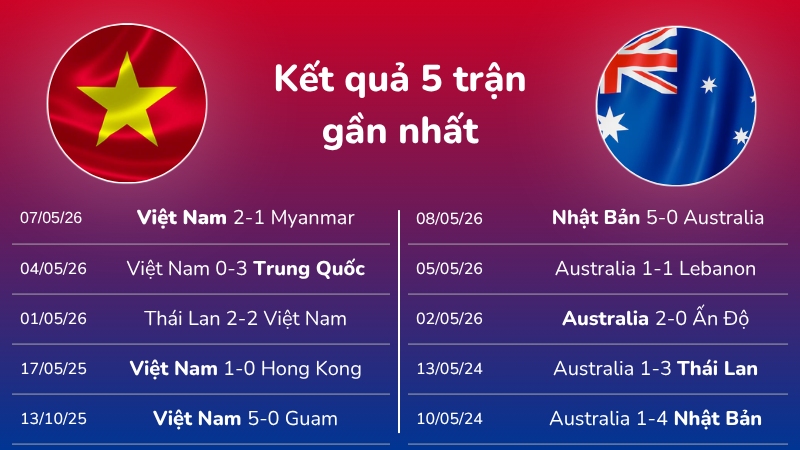 Thành tích 5 trận gần nhất của U17 nữ Việt Nam và U17 nữ Australia