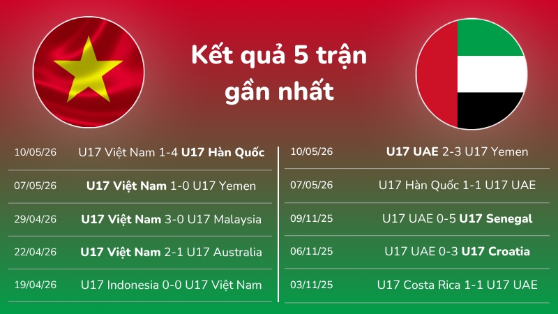 Phong độ U17 Việt Nam vs U17 UAE ở 5 lượt trận gần nhất