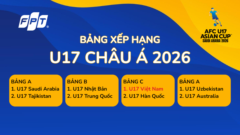 Bảng xếp hạng U17 ch&acirc;u &Aacute; 2026: U17 Việt Nam c&oacute; v&eacute; World Cup