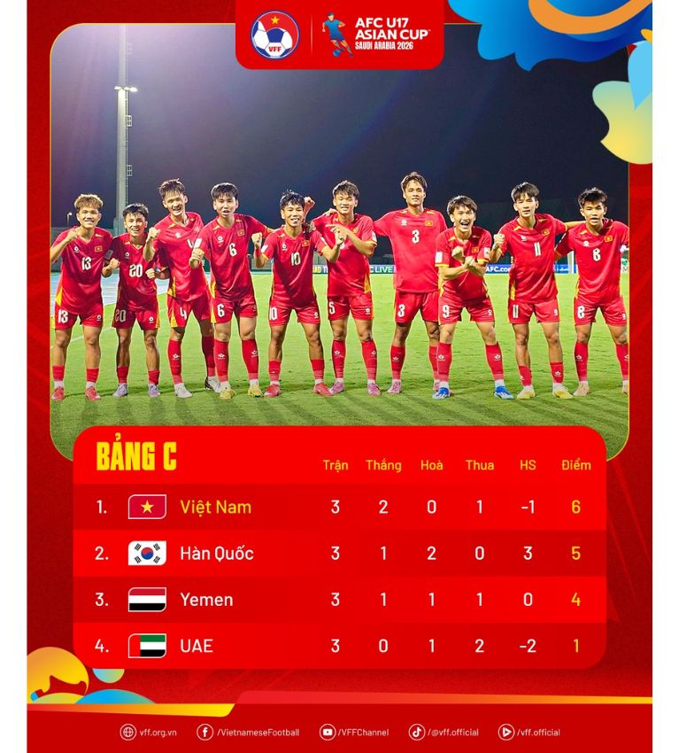 u17-viet-nam-tu-tin-buoc-vao-tran-tu-ket-voi-vi-the-dan-dau-bang-c