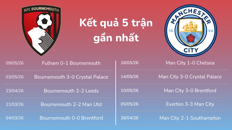 Thành tích 5 trận đấu gần nhất của Bournemouth vs Man City
