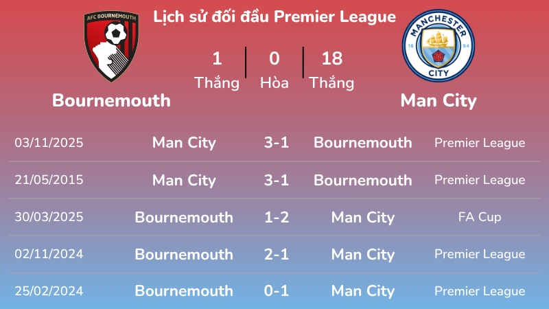 Lịch sử đối đầu của Bournemouth vs Man City trong 5 trận gần nhất