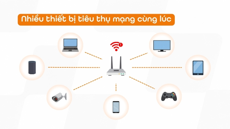 Nhiều thiết bị tiêu thụ mạng cùng lúc là nguyên nhân phổ biến khiến Wifi chập chờn vào giờ cao điểm