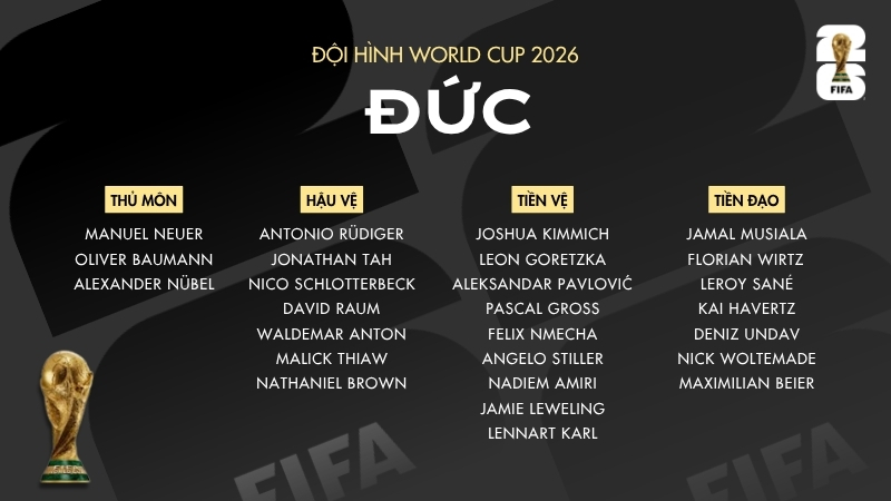 Tuyển Đức mang đến World Cup 2026 đội hình có nhiều kinh nghiệm và sức trẻ