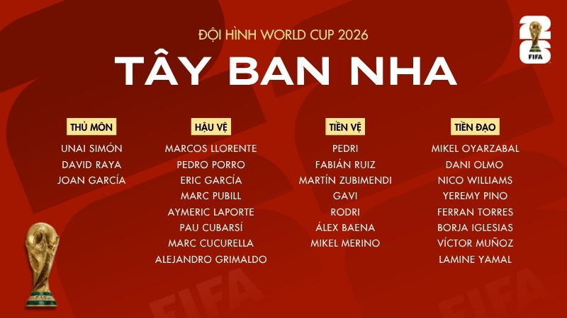 Tây Ban Nha bước vào World Cup 2026 với đội hình trẻ trung và giàu kỹ thuật