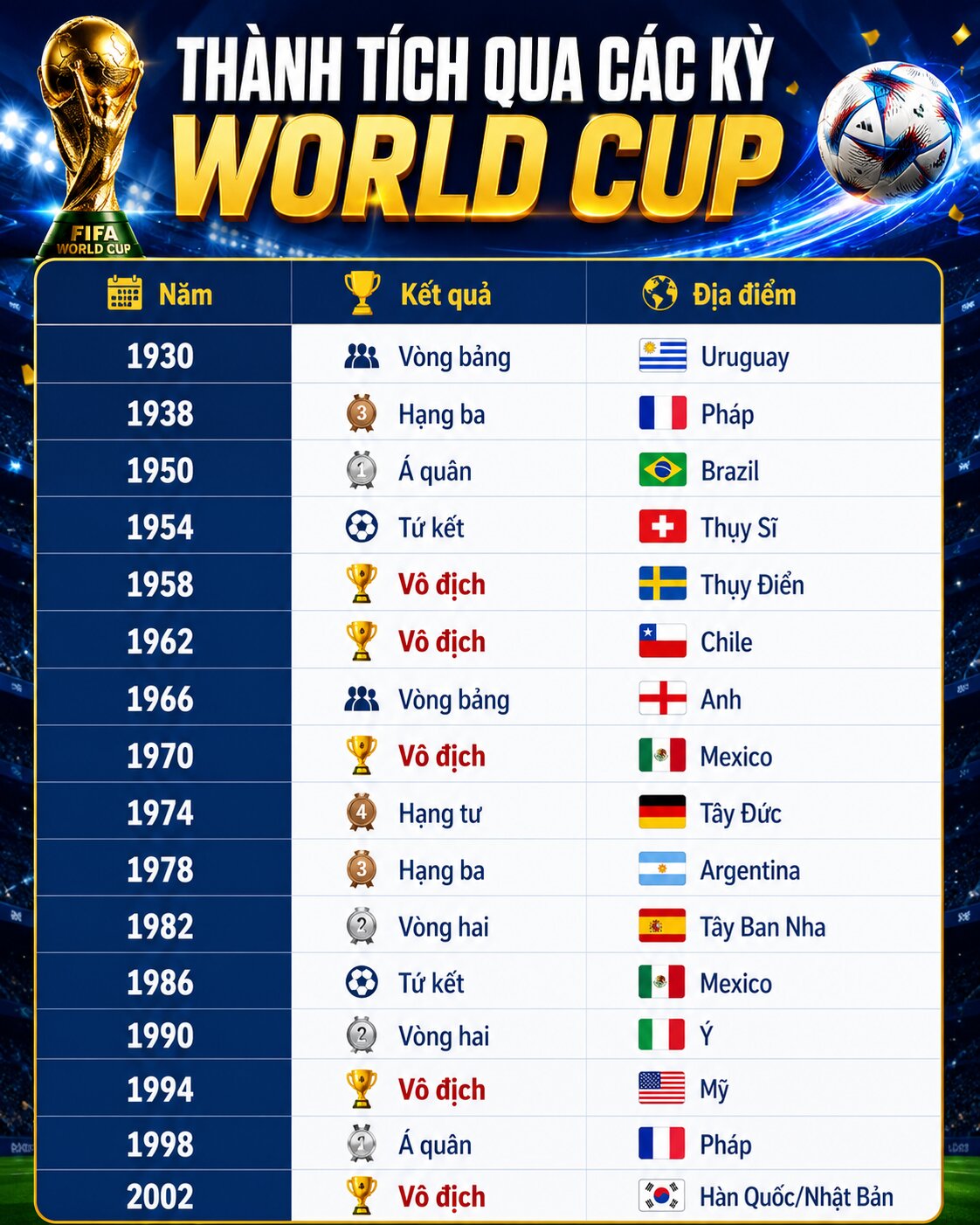 Thành -tích -qua -các -kỳ -World -Cup -của -Brazil