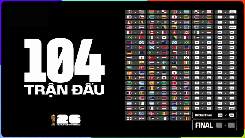 World Cup 2026 có tổng cộng 104 trận đấu