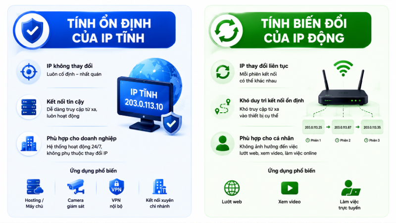 ổn định IP tĩnh biến đổi của IP động (1)