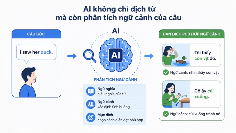 AI không chỉ dịch từ mà còn phân tích ngữ cảnh của câu