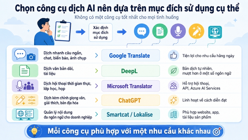 Chọn công cụ dịch AI nên dựa trên mục đích sử dụng cụ thể