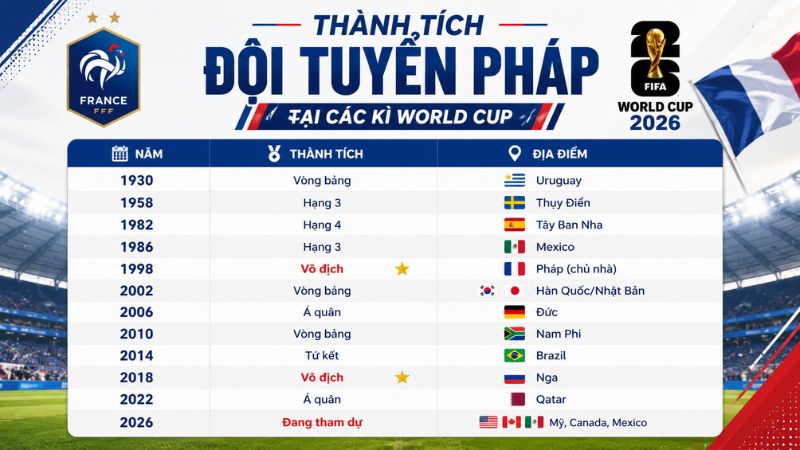 Thành tích của tuyển Pháp qua các kì World Cup