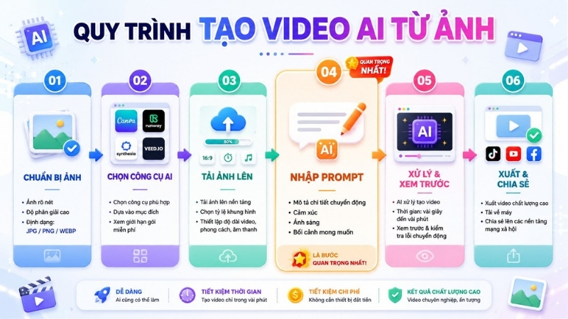 Các- bước -tạo -video- AI -từ -ảnh