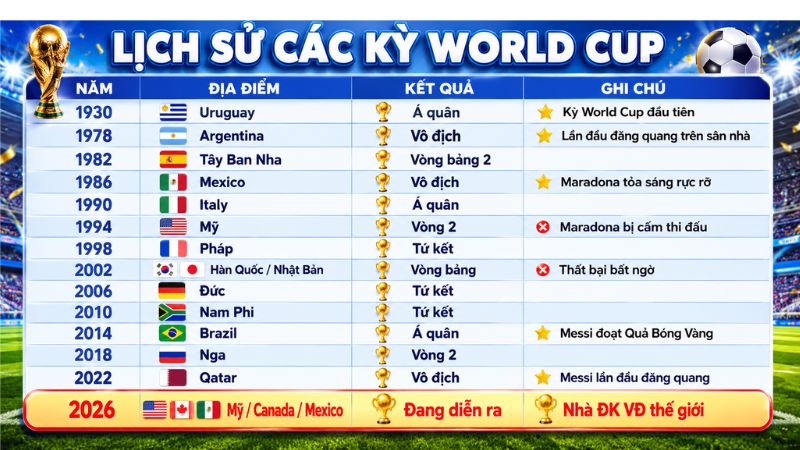 Thành tích của Argentina tại các kì World Cup