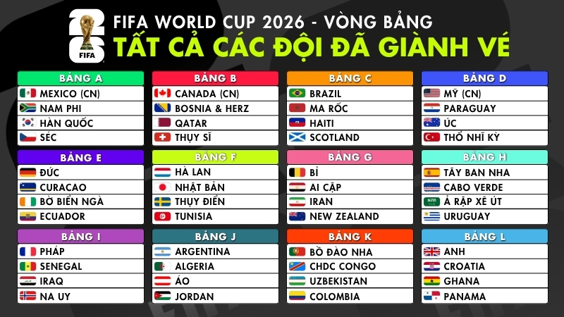 Thể thức mới giúp World Cup 2026 có nhiều đội tuyển và nhiều trận đấu hơn