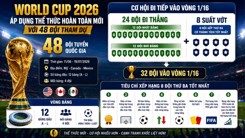 Các đội được vào World Cup 2026 vòng Play-off 1/16