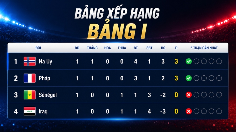 Kết quả Pháp 3-1 Sénégal giúp Pháp có 3 điểm và tạm xếp nhì bảng I - World Cup 2026