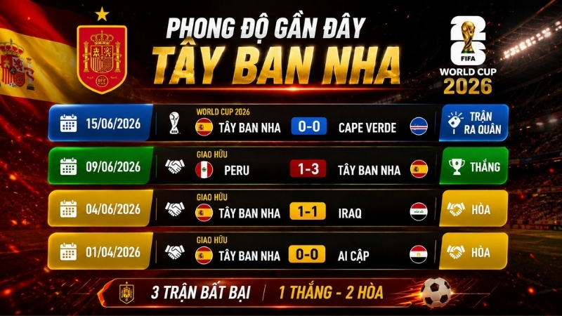 Phong -độ -gần -đây -của -Tây -Ban- Nha