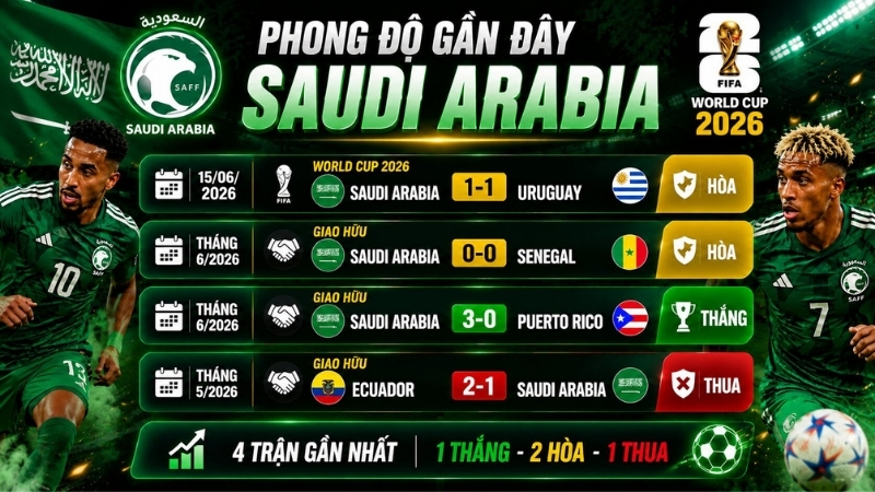 Phong -độ -gần -đây -của -Saudi -Arabia