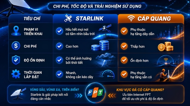 So -sánh -Starlink- & -Cáp -quang