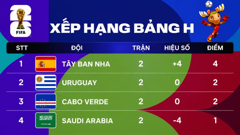 Bảng xếp hạng bảng H trước lượt trận thứ 3