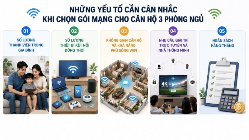 Những yếu tố cần cân nhắc khi chọn gói mạng cho căn hộ 3 phòng ngủ